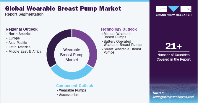 Global Wearable Breast Pumps Market Report Segmentation