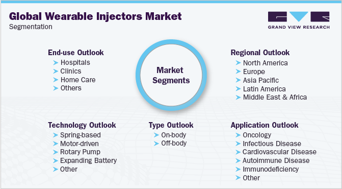 Global Wearable Injectors Market Segmentation
