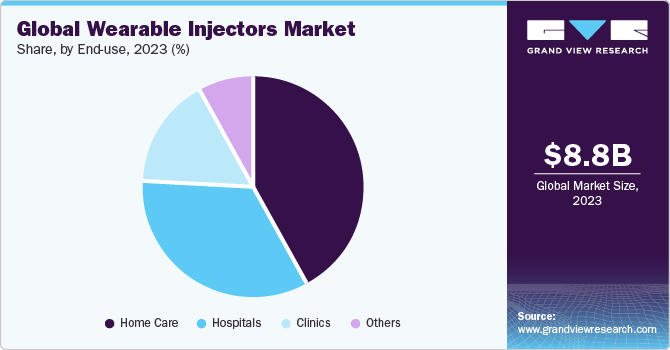 Global wearable injectors market share, by end use, 2020 (%)