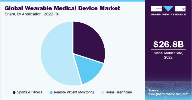 Global wearable medical device market share, by application, 2019 (%)