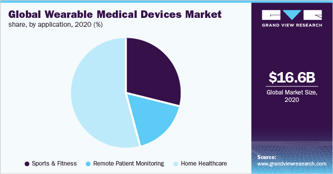 Global wearable medical devices market revenue, by application, 2014 (%)