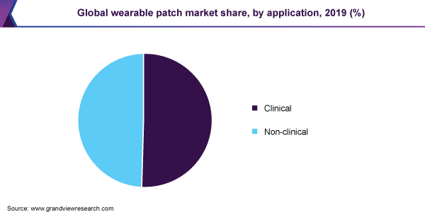 Global wearable patch market share, by application, 2019 (%)