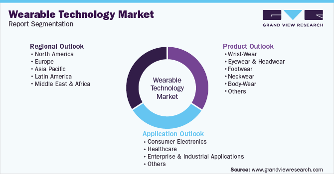 Global Wearable Technology Market Segmentation