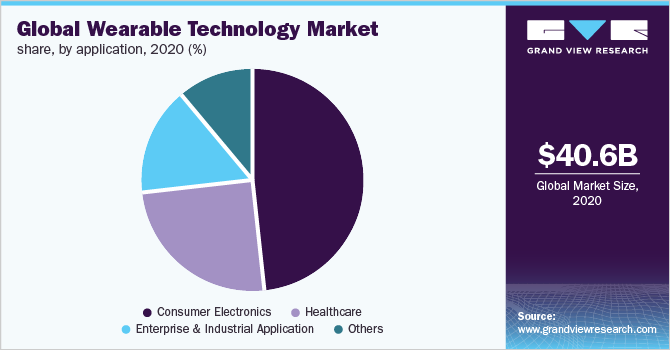 Global wearable technology market share, by application, 2020 (%)
