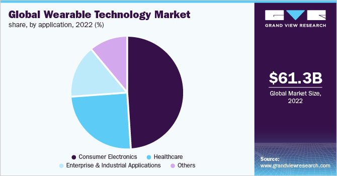 Global wearable technology market share, by application, 2022 (%)