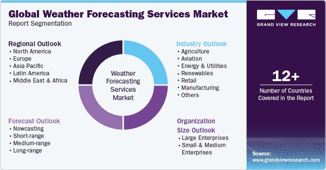 Global Weather Forecasting Services Market Report Segmentation