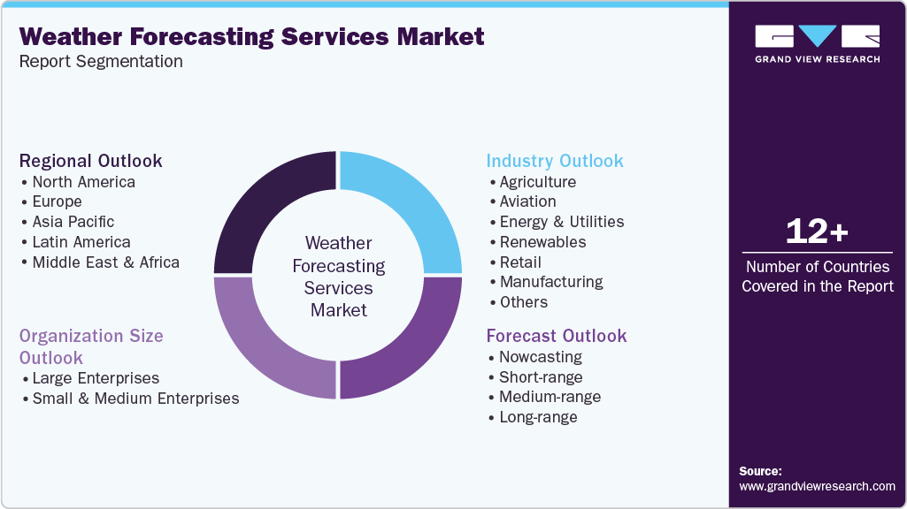 Global Weather Forecasting Services Market Report Segmentation