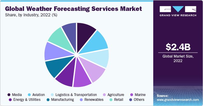 Global weather forecasting services market share, by industry, 2021 (%)