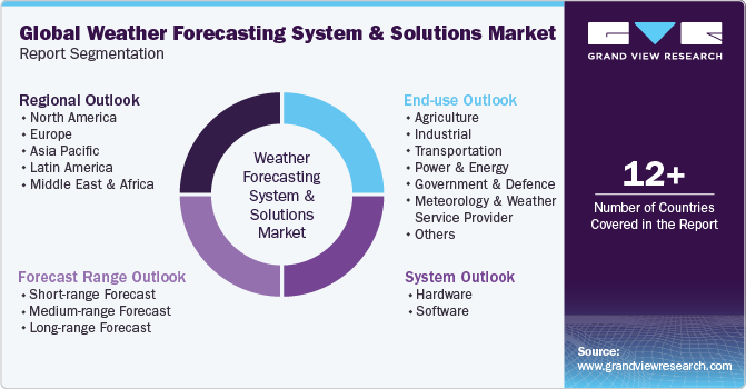 Global weather forecasting system and solutions Market Report Segmentation
