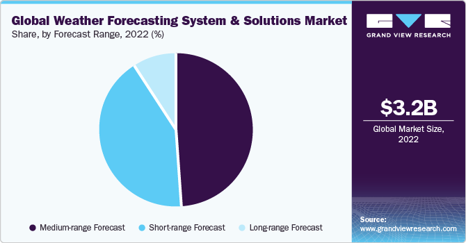 Global weather forecasting system and solutions market share, by end-use, 2016(%)