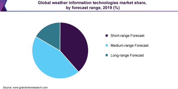 Global weather information technologies market share