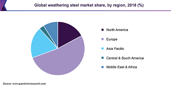 Global weathering steel market share, by region, 2018 (%)