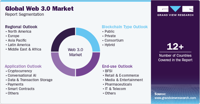 Global Web 3.0 Market Report Segmentation