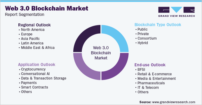 Global Web 3.0 Blockchain Market Segmentation