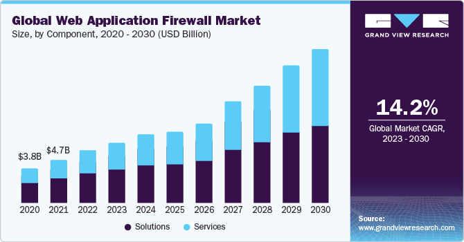 Global web application firewall market size, by component, 2020 - 2030 (USD Billion)