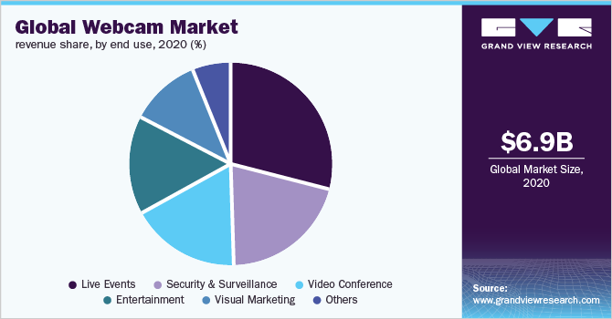 Global webcam market share, by end use, 2017 (%)