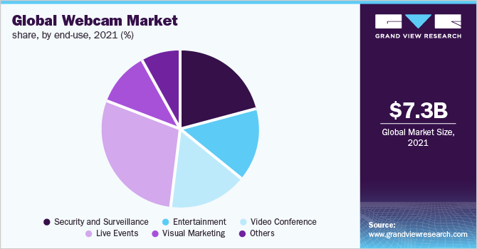 Global Webcam Market Share, By End-use, 2021 (%)