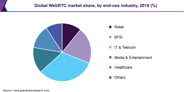Global WebRTC market share