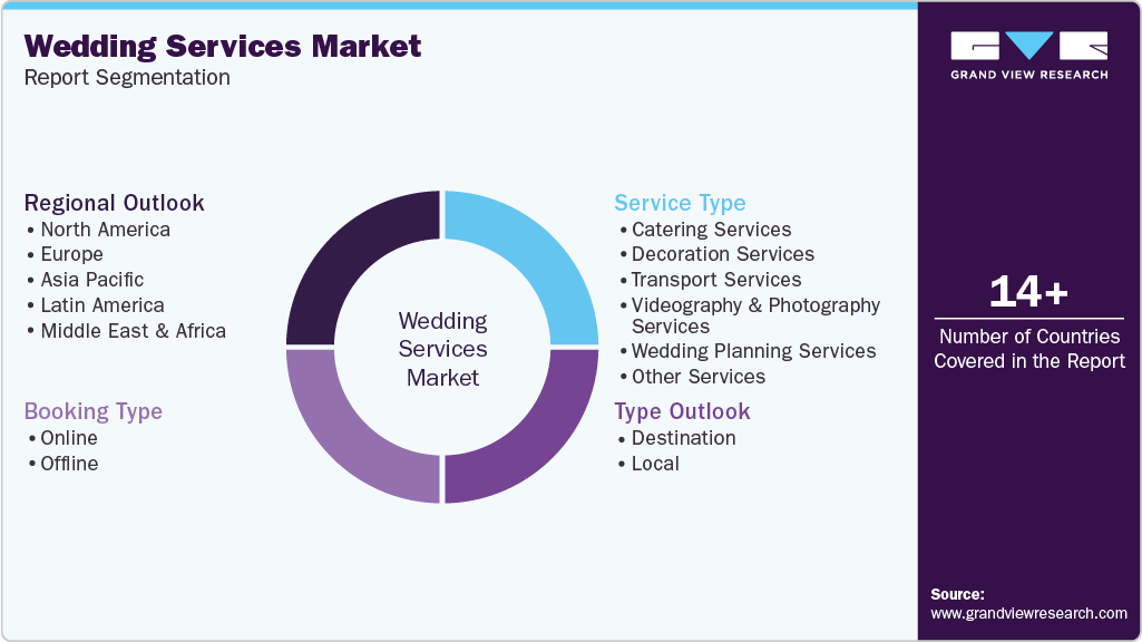 Global Wedding Services Market Report Segmentation