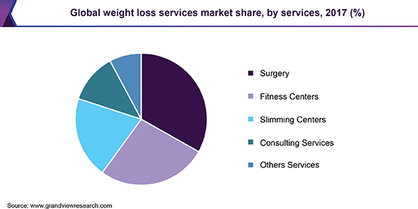 Global weight loss services market share