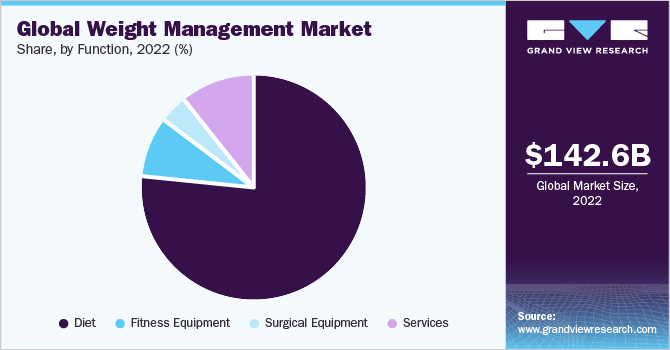 Global weight management market share, by function, 2021 (%)