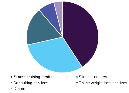 Global weight management market, by services, 2016 (USD Billion)