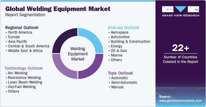 Global Welding Equipment Market Report Segmentation