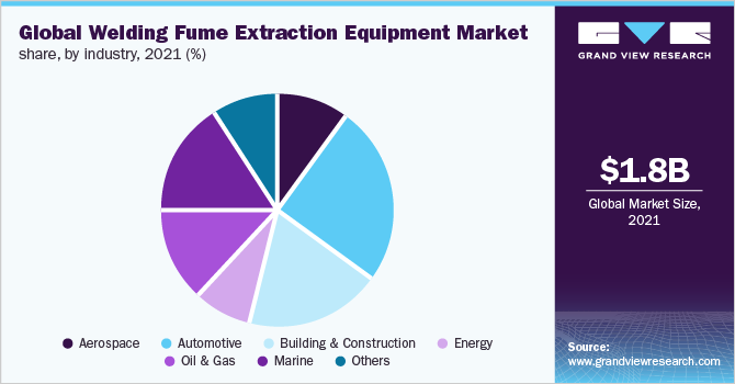 Global welding fume extraction equipment market share, by industry, 2021 (%)