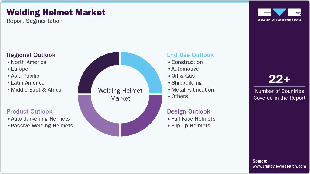 Global Welding Helmet Market Report Segmentation