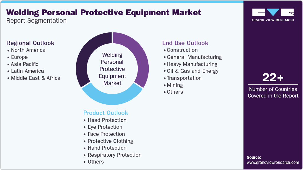 Global Welding Personal Protective Equipment Market Report Segmentation