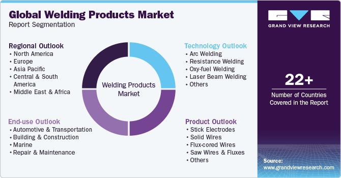 Global Welding Product Market Report Segmentation