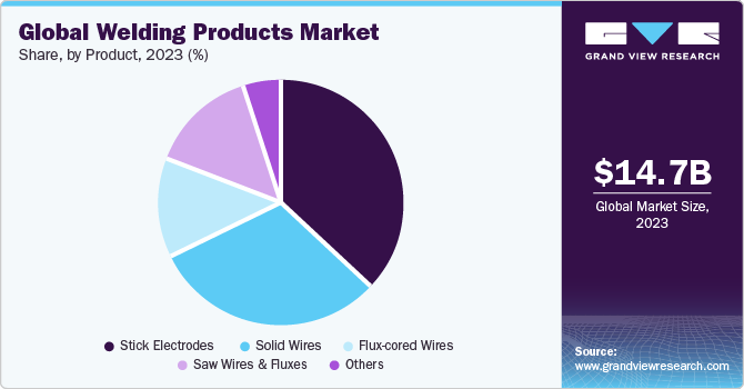 Global welding products market share, by product, 2021 (%)