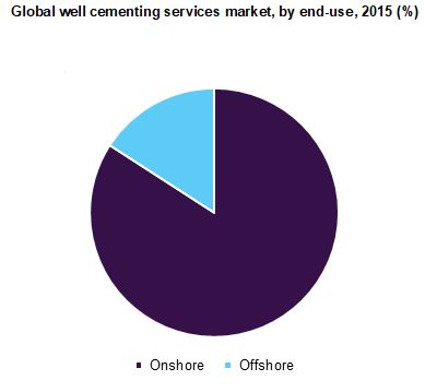 Global well cementing services market, by end-use, 2015 (%) 