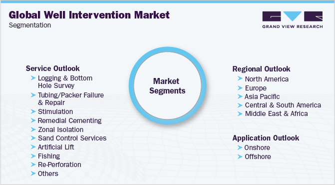 Global Well Intervention Market Segmentation