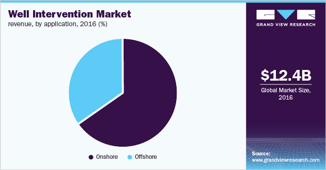 Well Intervention Market revenue, by application