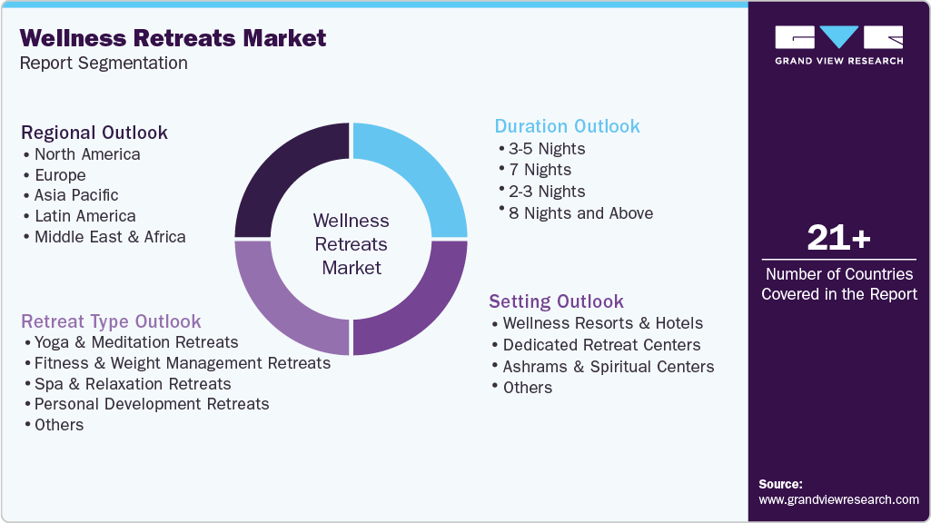 Global Wellness Retreats Market Report Segmentation