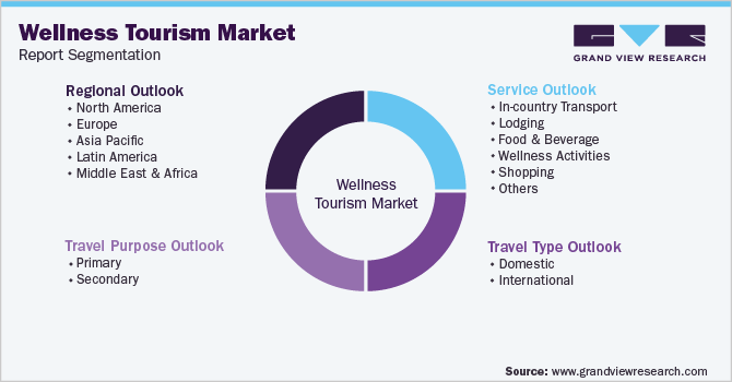 Global Wellness Tourism Market Segmentation