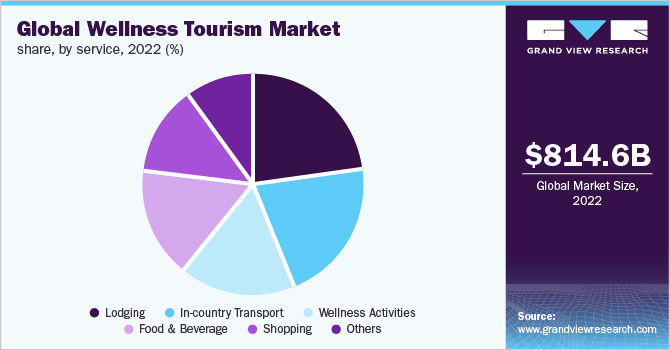 Global wellness tourism market share, by service, 2022 (%)
