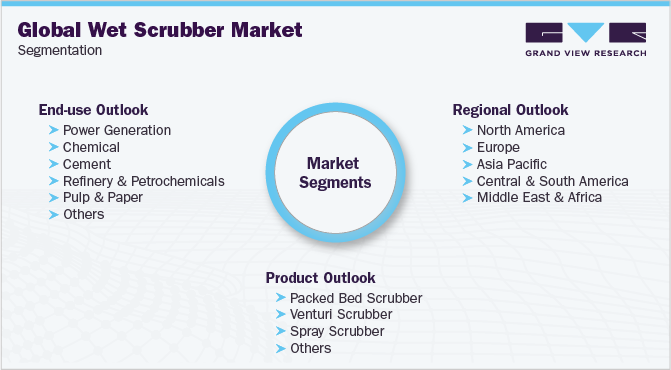 Global Wet Scrubber Market Segmentation