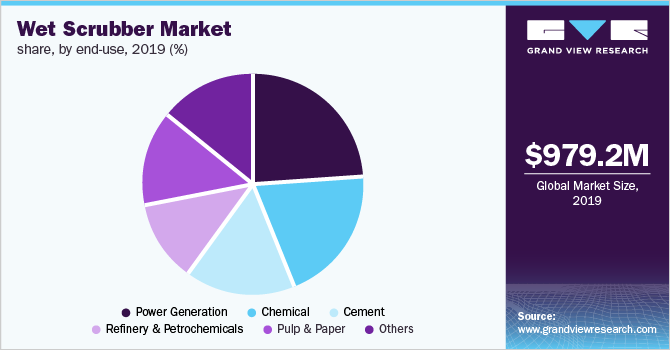 Global wet scrubber market share