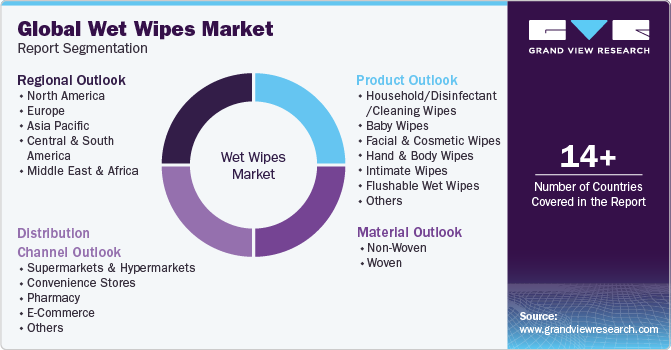 Global Wet Wipes Market Report Segmentation
