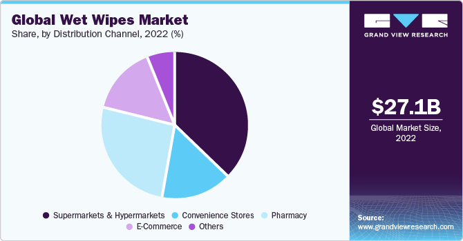 Global wet wipes market share, by distribution channel, 2020 (%)