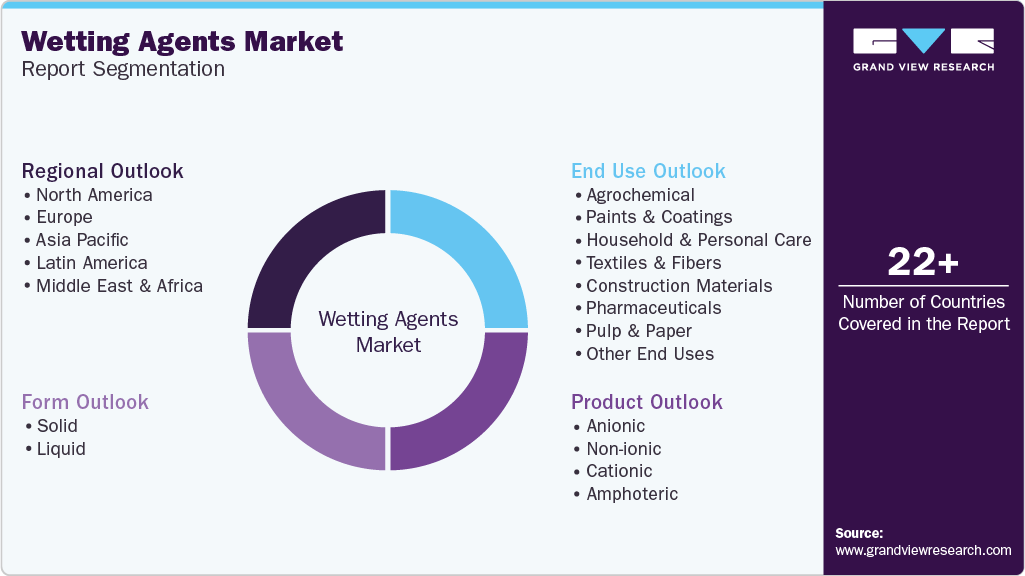 Global Wetting Agents Market Report Segmentation Global Wetting Agents Market Report Segmentation