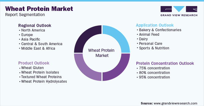 Global Wheat Protein Market Segmentation