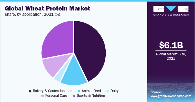 Global wheat protein market share, by application, 2021 (%)