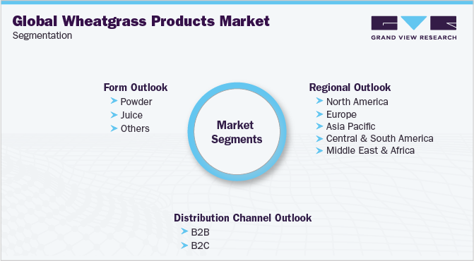 Global Wheatgrass Products Market Segmentation