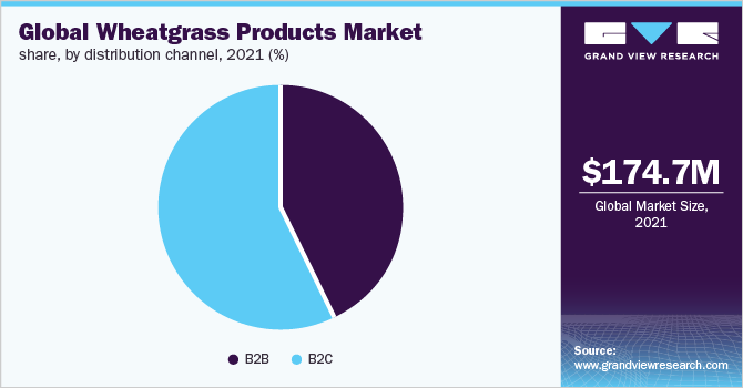  Global wheatgrass products market share, by distribution channel, 2021 (%)