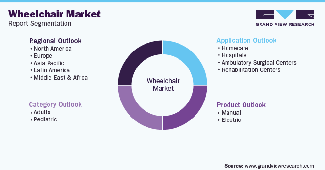 Global Wheelchair Market Segmentation