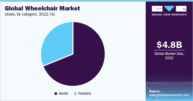 Global wheelchair market share, by category, 2021 (%)