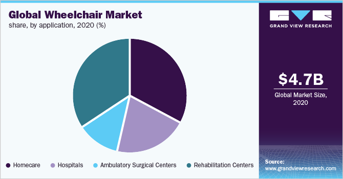 Global wheelchairs market share, by application, 2020 (%)